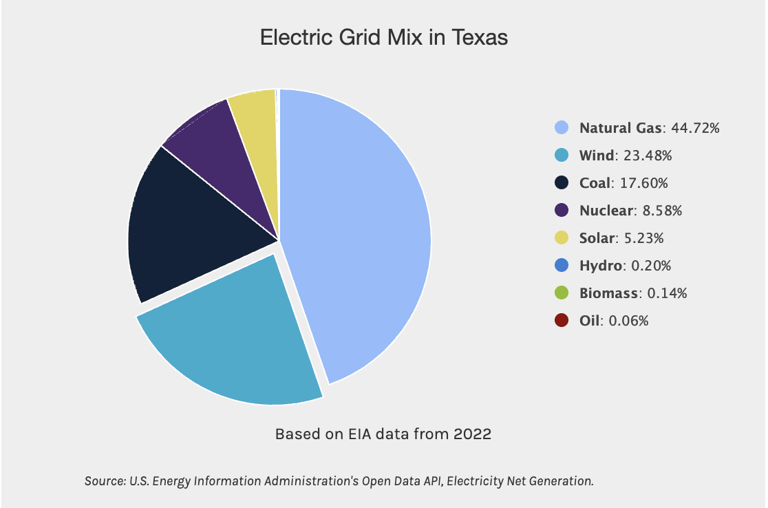 Pie chart illustrating the electric grid mix in Texas in 2022